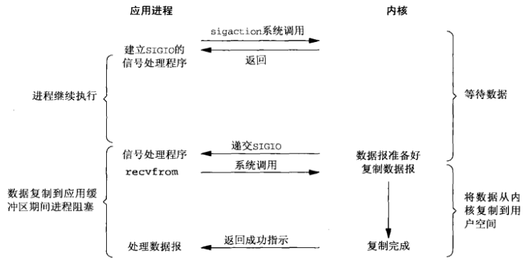 信号驱动 IO 模型