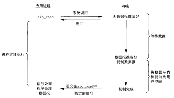 异步 IO 模型