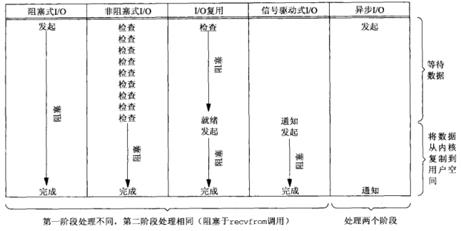 五种 IO 模型对比