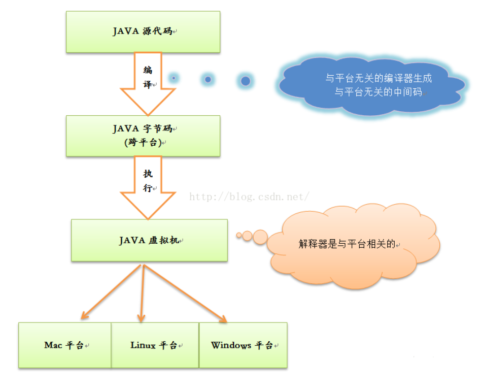 Java跨平台原理与Java虚拟机（JVM） 