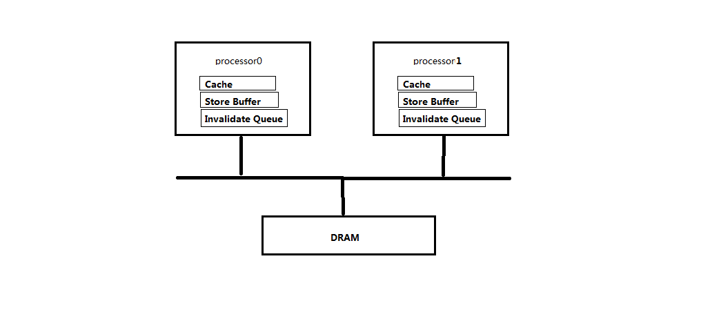 storebuffer invalidate queue