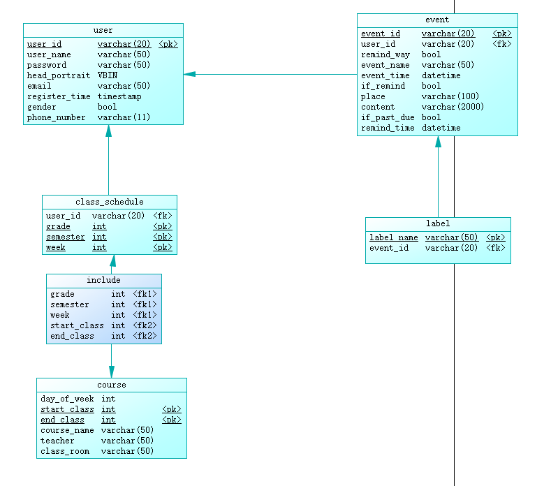 课程表及事件提醒app——er图和数据库模型设计