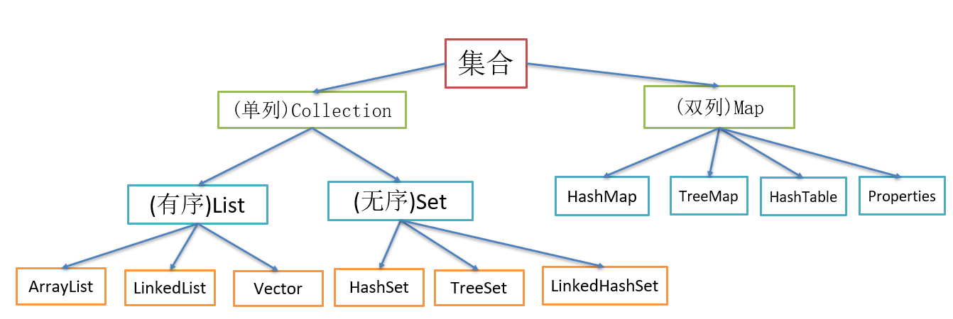 Java基础之：Set——HashSet & TreeSet 