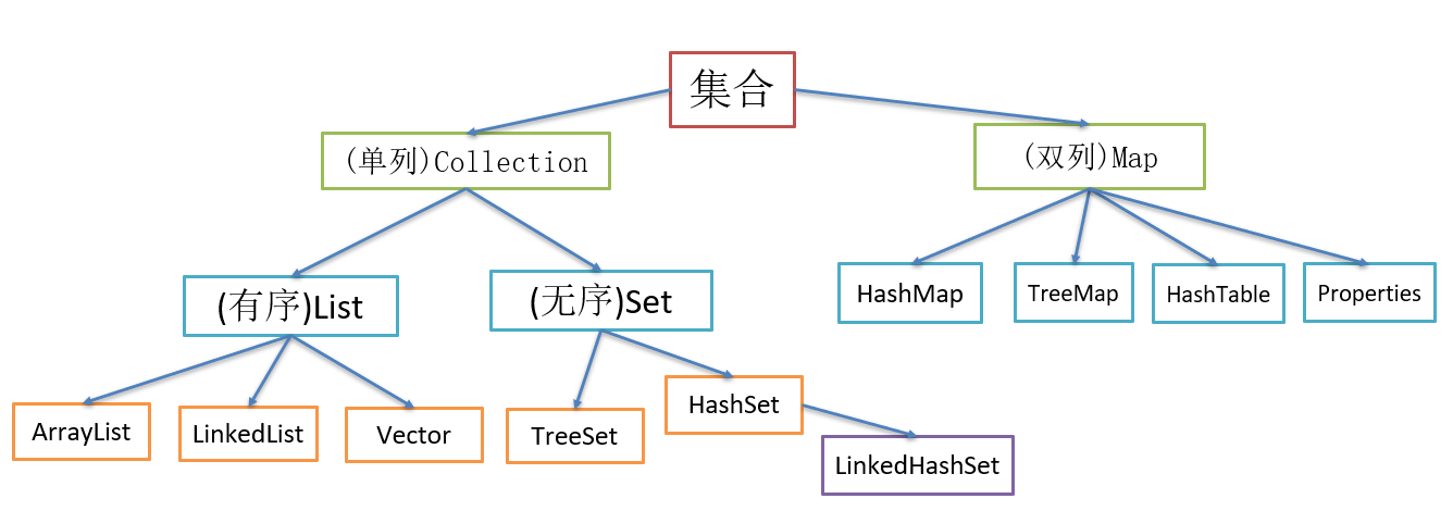 Java基础之：Set——HashSet——LinkedHashSet 