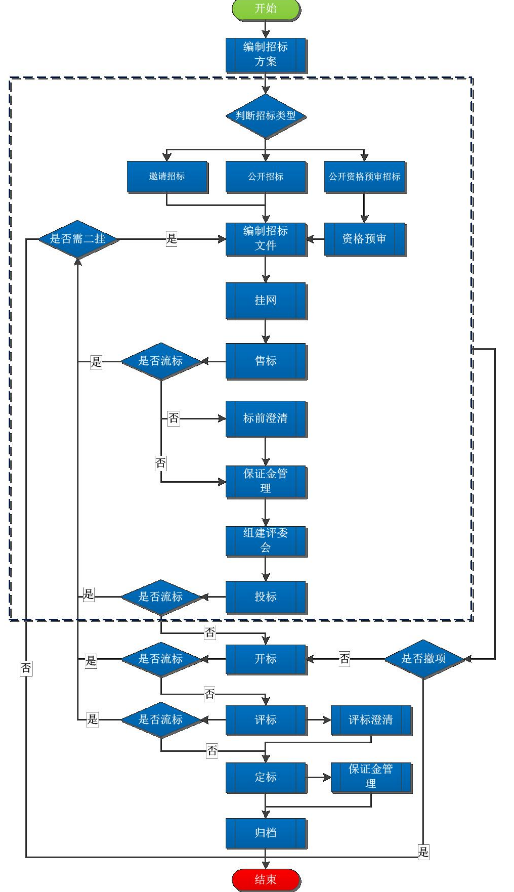 流程图和活动图的区别与联系