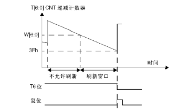 <span role="heading" aria-level="2">STM32芯片之看门狗