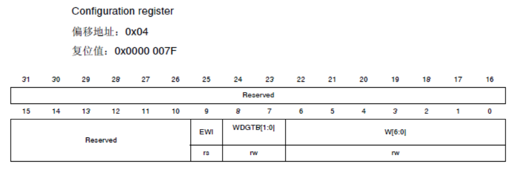 <span role="heading" aria-level="2">STM32芯片之看门狗