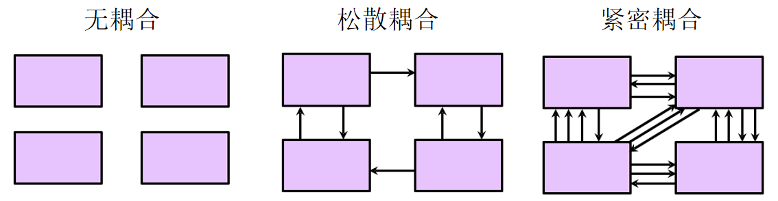 孟宁老师特别强调,软件工程要追求低内聚和高耦合.