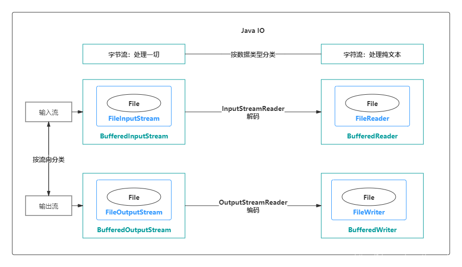 吃透Java IO:字节流、字符流、缓冲流 - 云深i不知处 - 博客园
