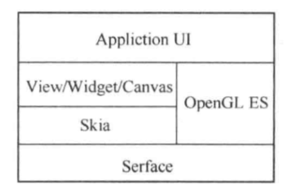 Android2D绘图机制