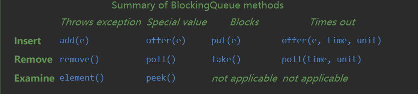 Summary of BlockingQueue methods