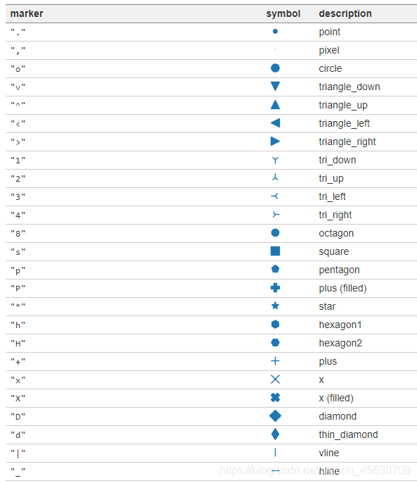 【python】Matplotlib作图常用marker类型、线型和颜色_matplotlib marker-CSDN博客