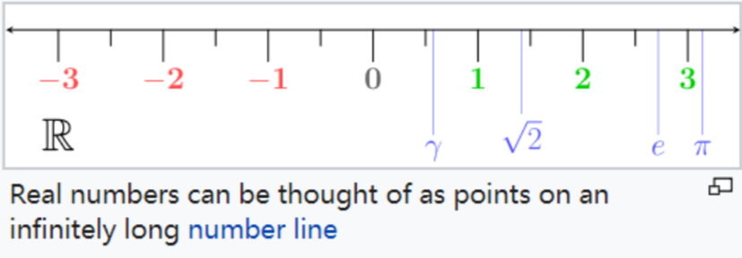 正实数与负实数，图片来源于https://en.wikipedia.org/wiki/Real_number