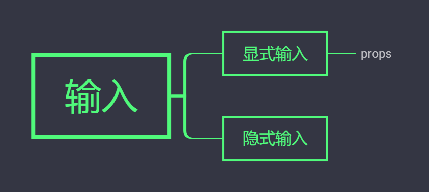 组件输入的分类->显式输入->props