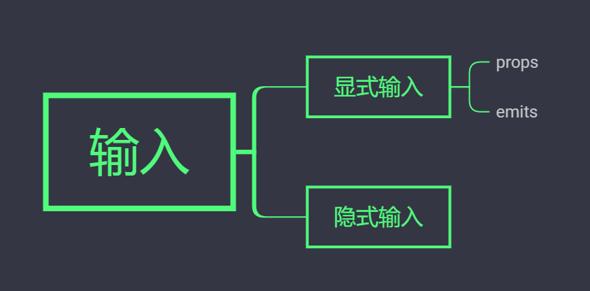 组件输入的分类->显式输入->emits