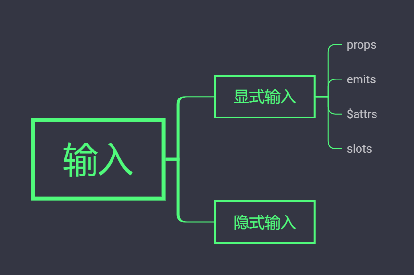 组件输入的分类->显式输入->slots