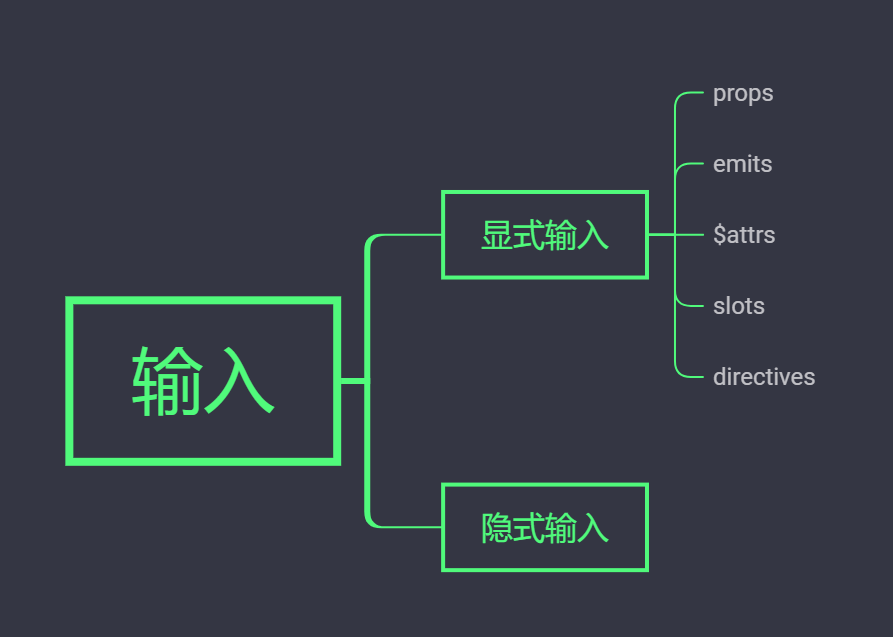 组件输入的分类->显式输入->directives