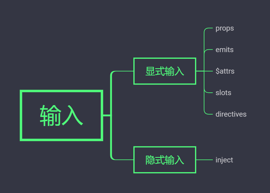 组件输入的分类->隐式输入->inject