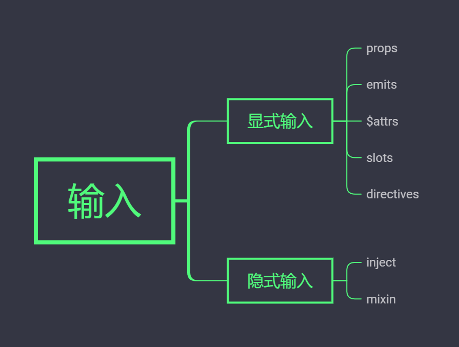 组件输入的分类->隐式输入->mixin