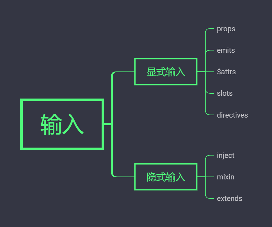 组件输入的分类->隐式输入->extends