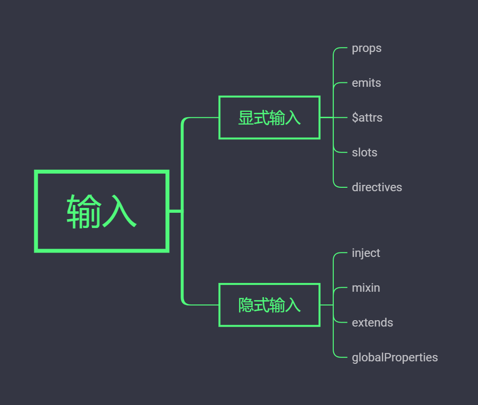 组件输入的分类->隐式输入->globalProperties