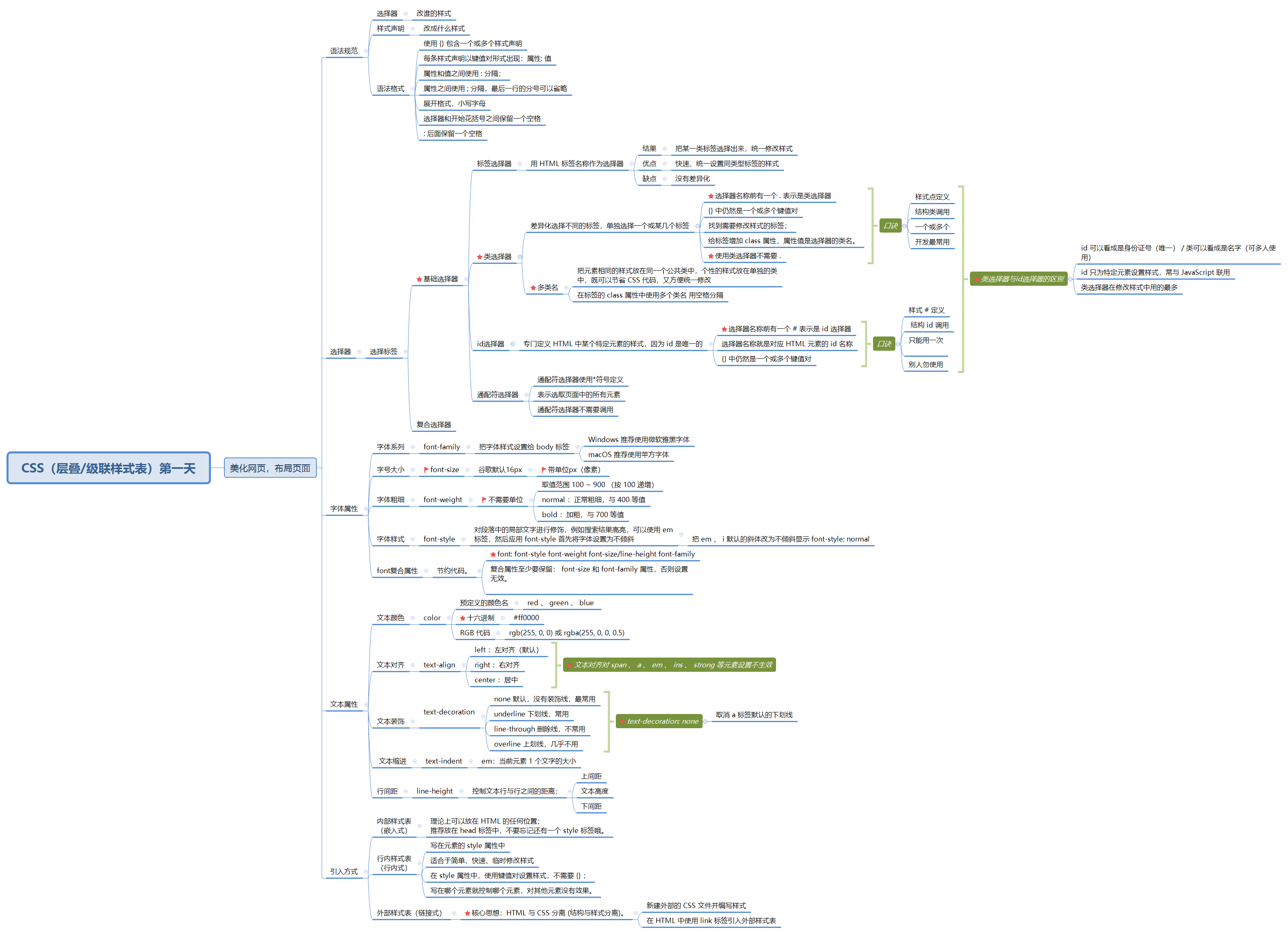 初学css Css语法规范基础选择器字体文本属性引入方式介绍 爨圐圙乄居居 博客园