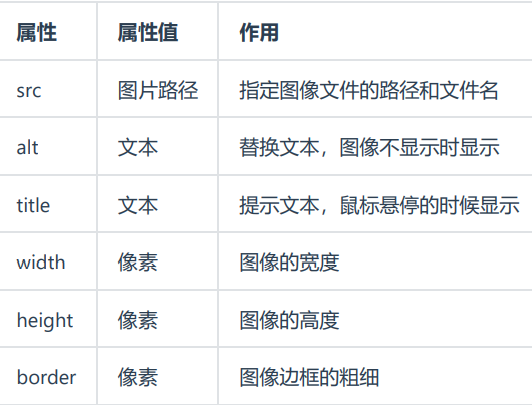 初学前端 Web标准 Html结构及标签的使用规范 爨圐圙乄居居 博客园