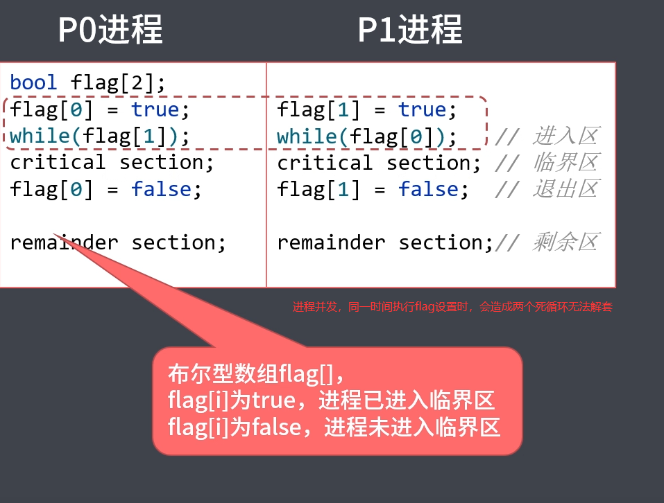 进程同步_忙等待_04