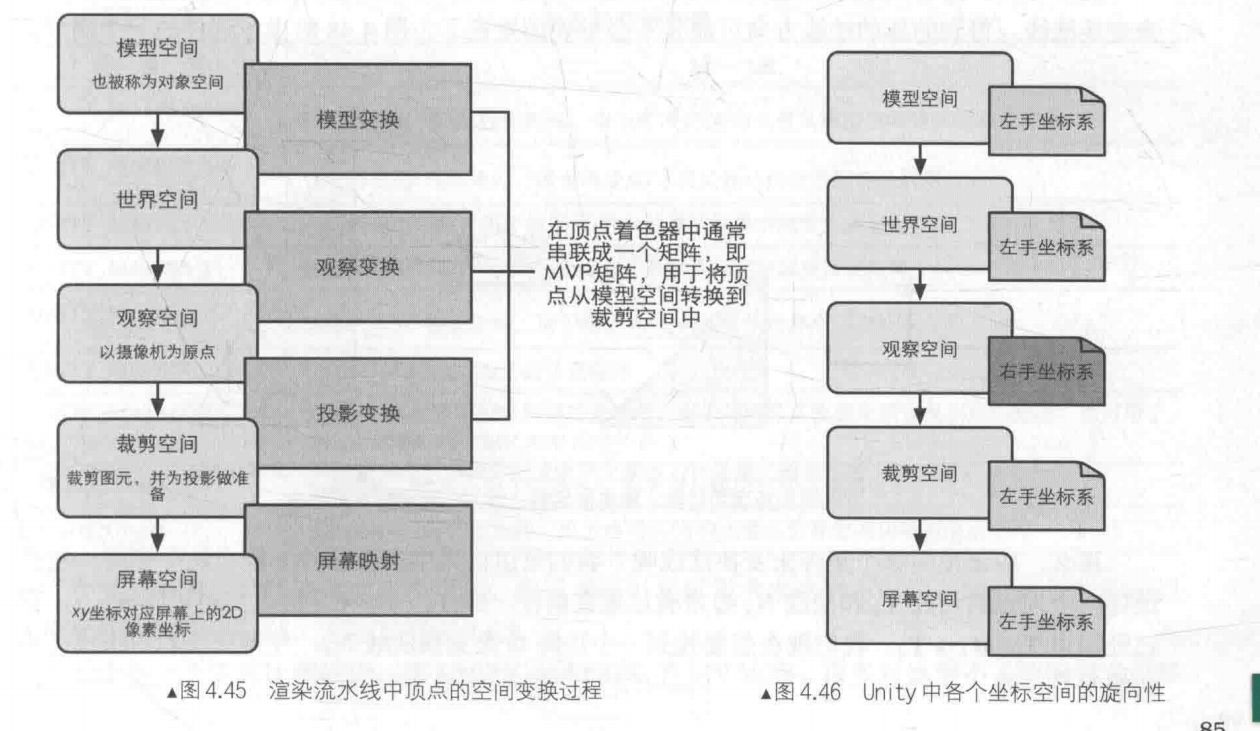 模型空间,裁剪空间,世界空间