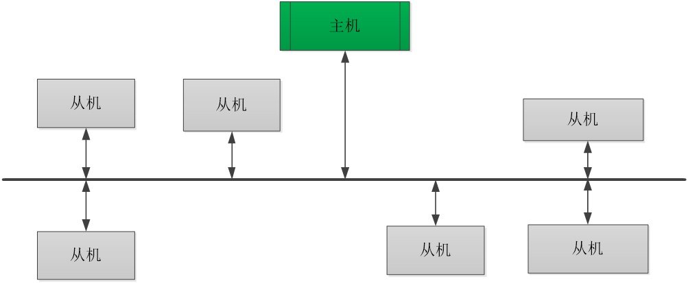 Modbus主从网络示意