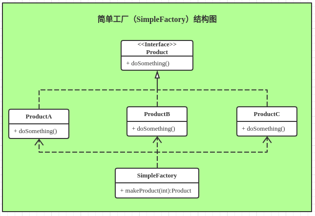 简单工厂模式结构图