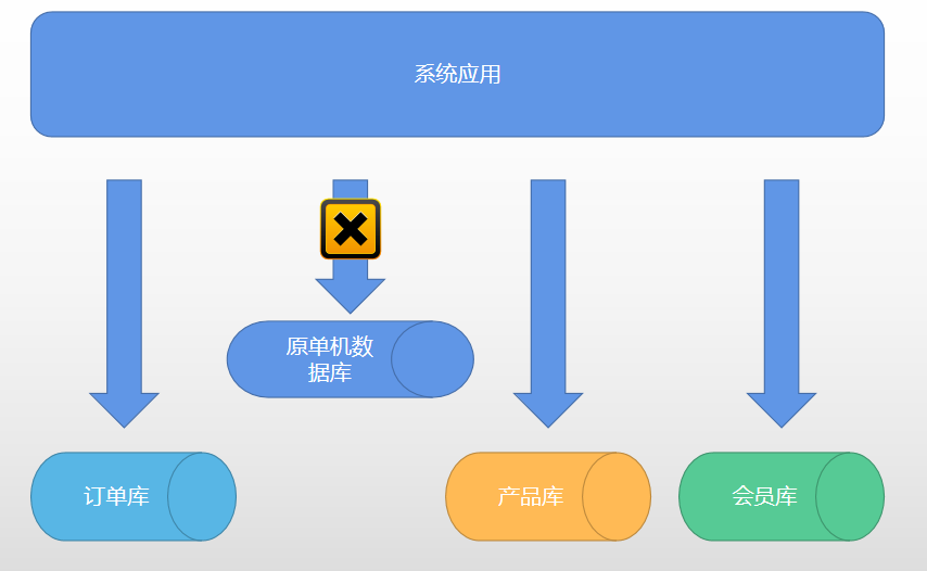 业务垂直拆分