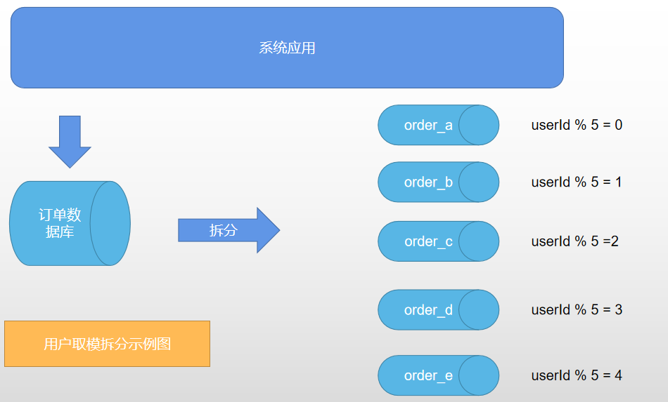 水平取模拆分