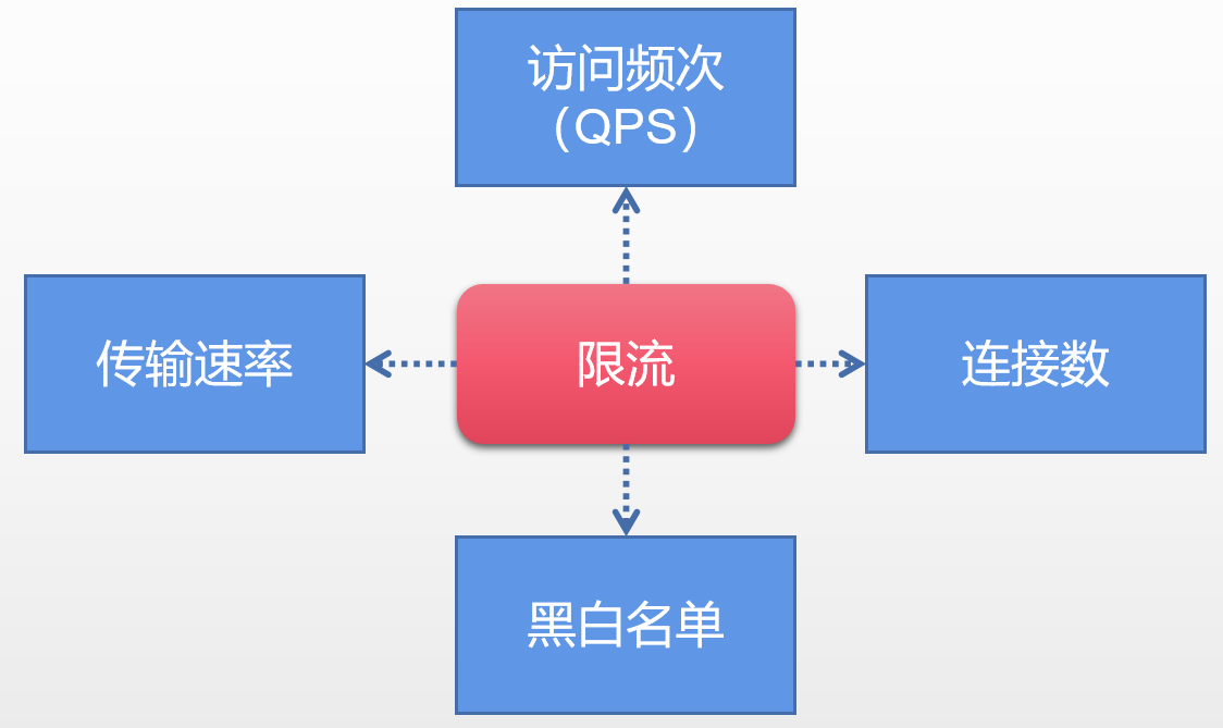 限流手段