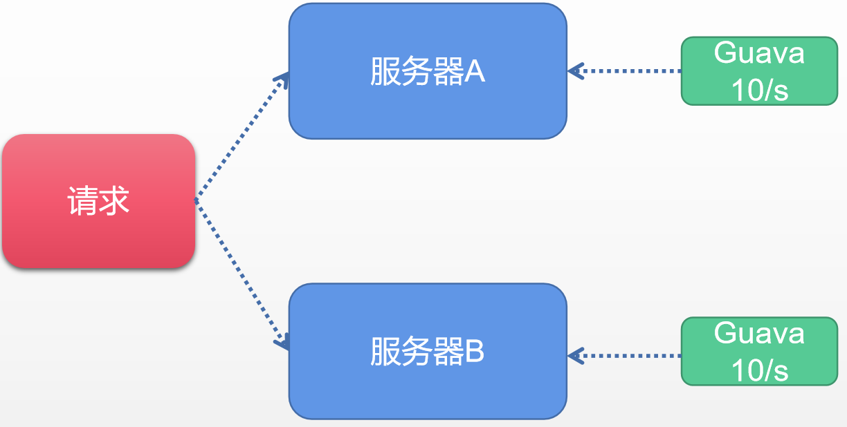 【分布式限流】你被12306的验证码坑过么？