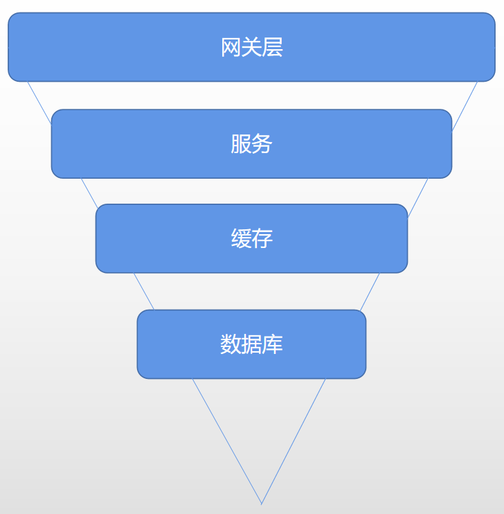 简单漏斗模型