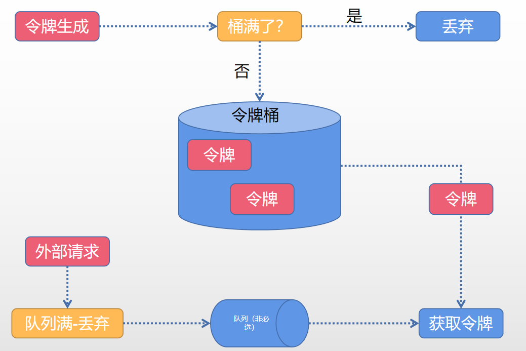 【分布式限流】你被12306的验证码坑过么？