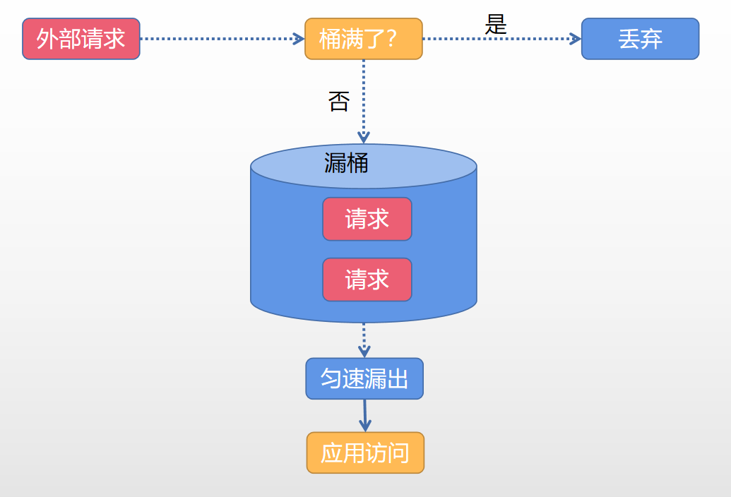 【分布式限流】你被12306的验证码坑过么？