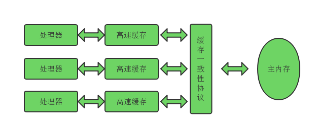 处理器、缓存、内存关系