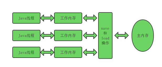 线程、工作内存、主内存交互关系