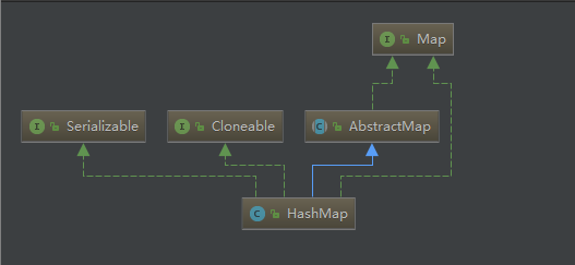 HashMap UML图