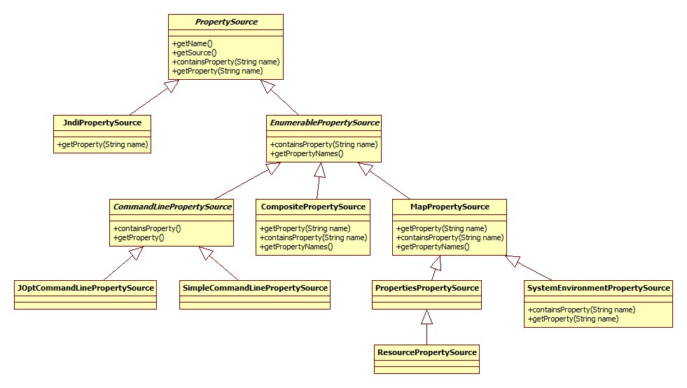 PropertySource继承体系