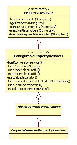 PropertyResolver继承体系