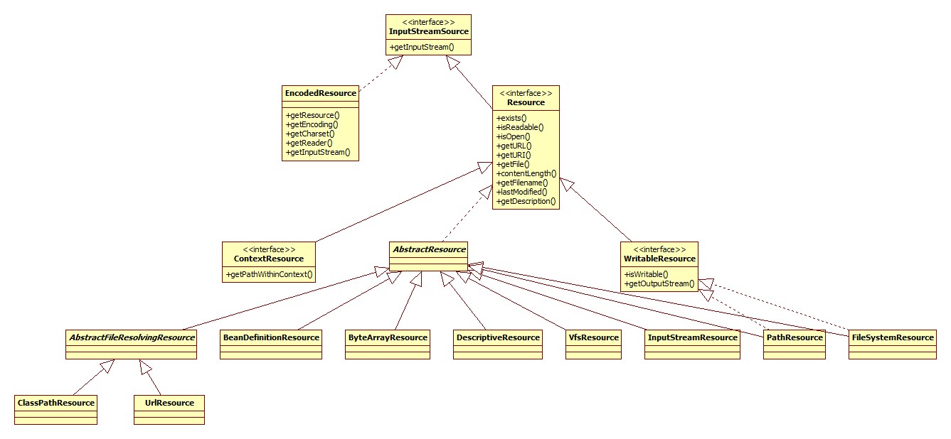 Resource类图