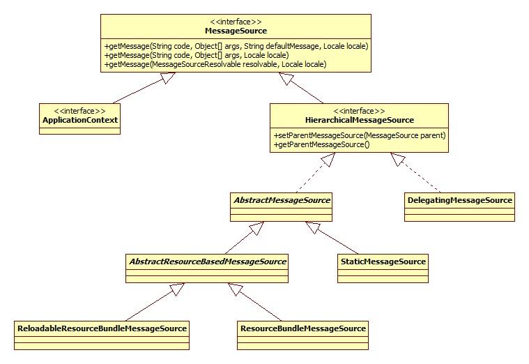 MessageSource继承体系