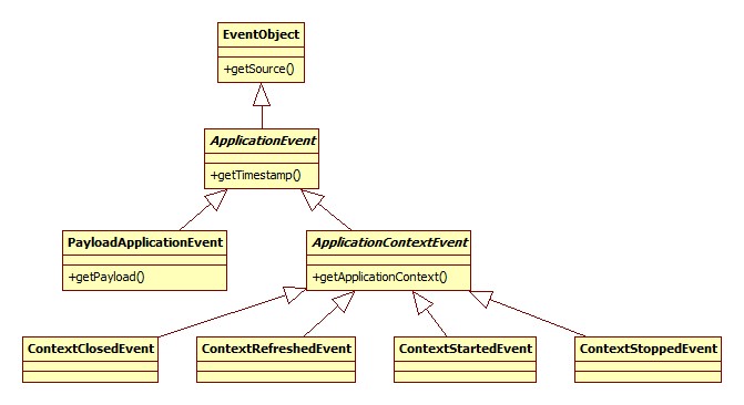 EventObject继承体系