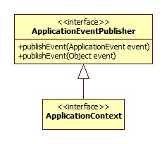 ApplicationEventPublisher继承体系