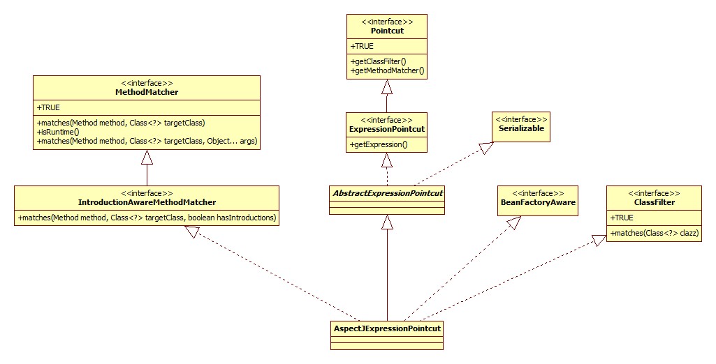 AspectJExpressionPointcut类图