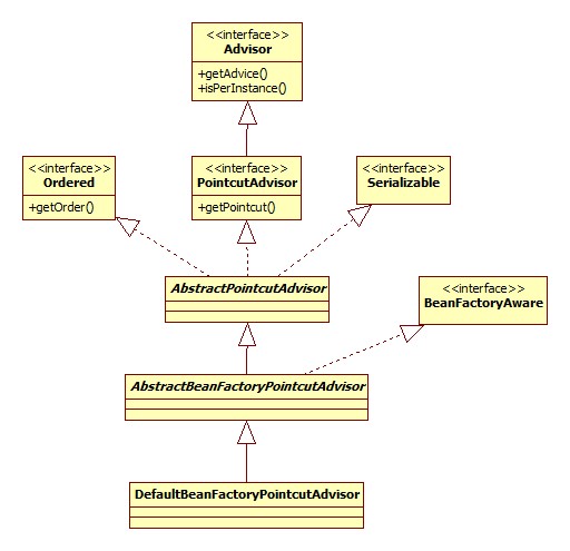 DefaultBeanFactoryPointcutAdvisor类图