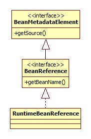 RuntimeBeanReference类图